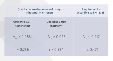 Olfasense laboratories demonstrate competence in odour concentration analysis according to EN 13725